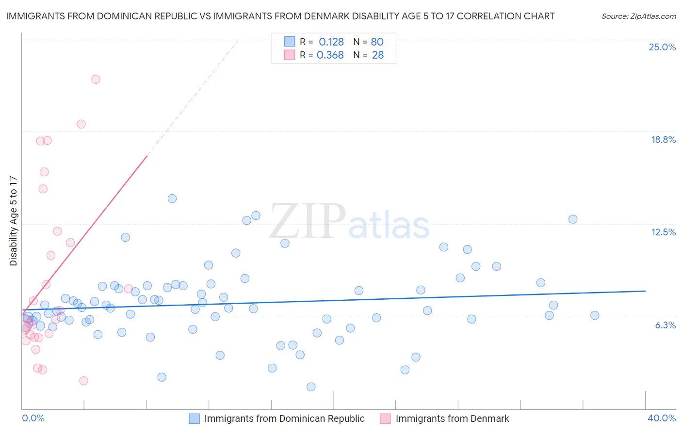 Immigrants from Dominican Republic vs Immigrants from Denmark Disability Age 5 to 17