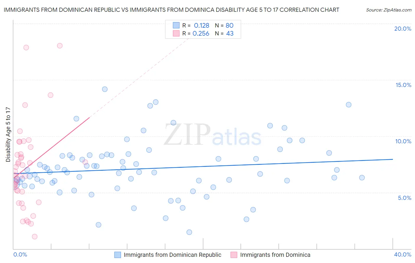 Immigrants from Dominican Republic vs Immigrants from Dominica Disability Age 5 to 17
