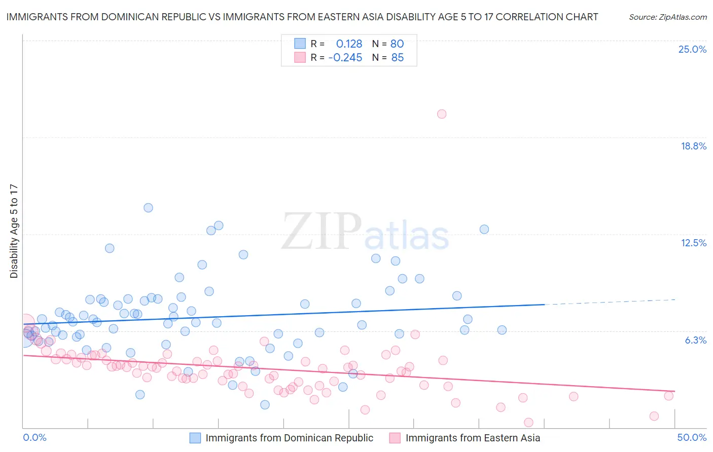 Immigrants from Dominican Republic vs Immigrants from Eastern Asia Disability Age 5 to 17