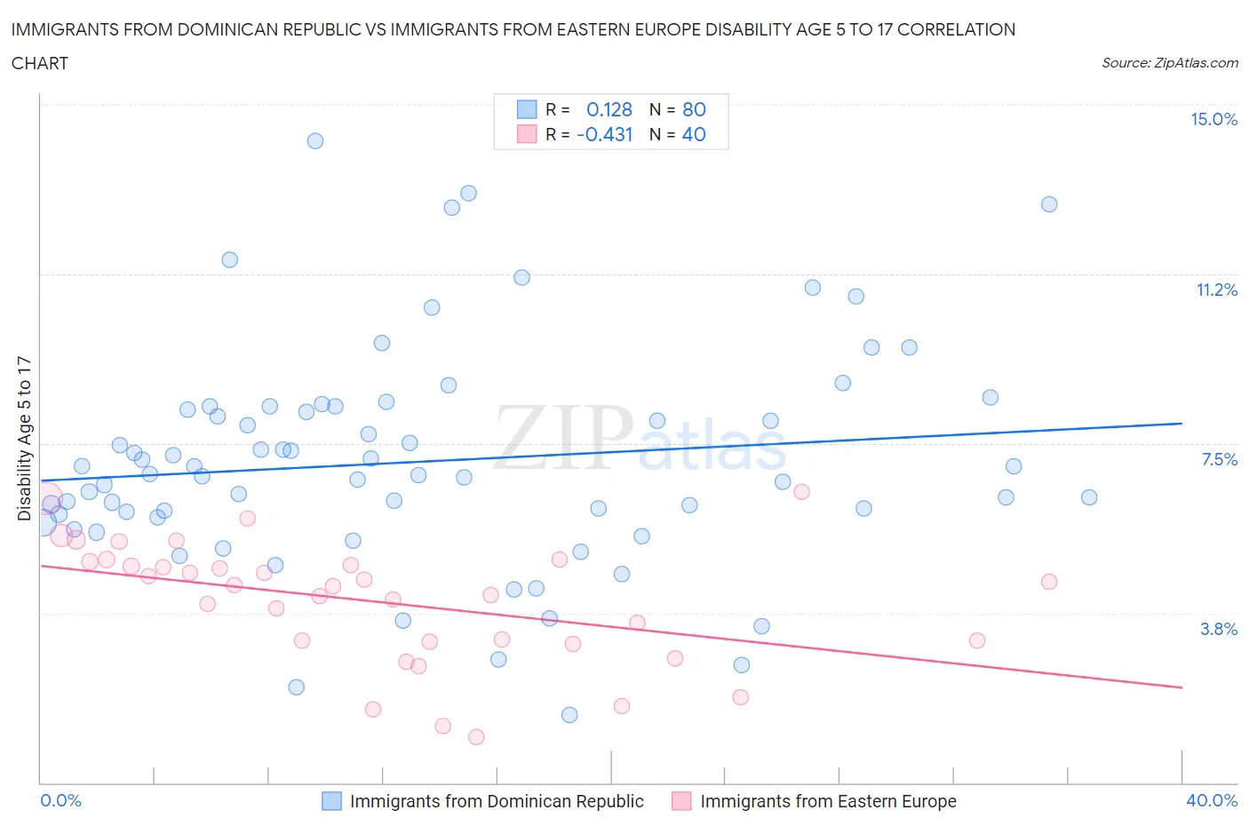 Immigrants from Dominican Republic vs Immigrants from Eastern Europe Disability Age 5 to 17