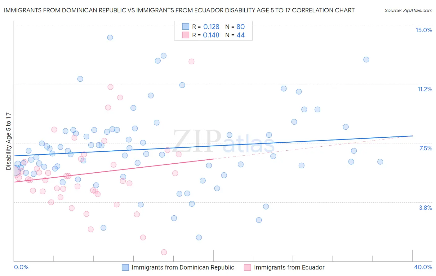 Immigrants from Dominican Republic vs Immigrants from Ecuador Disability Age 5 to 17