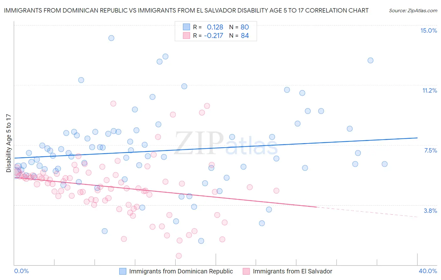 Immigrants from Dominican Republic vs Immigrants from El Salvador Disability Age 5 to 17