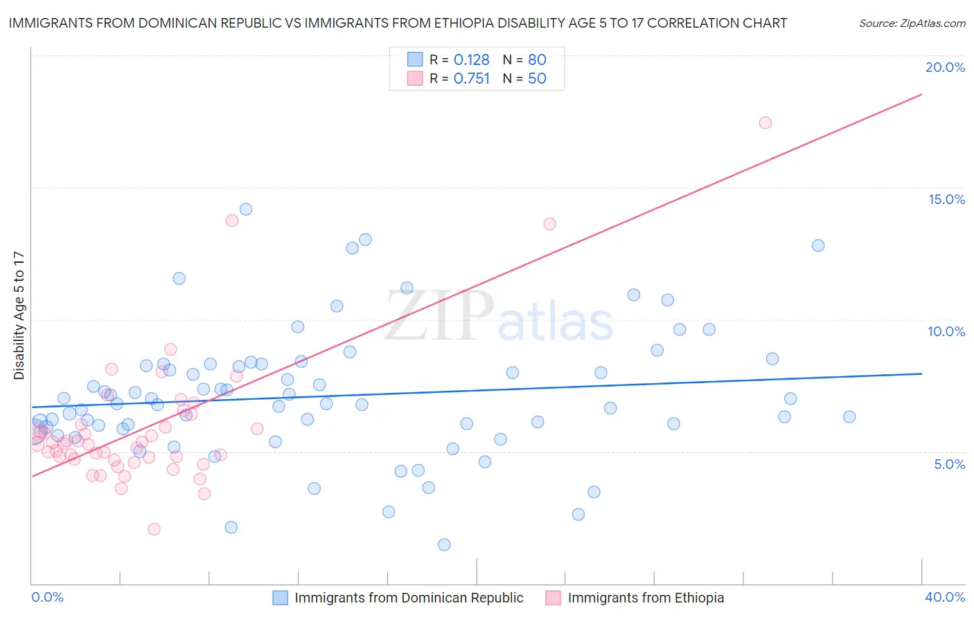 Immigrants from Dominican Republic vs Immigrants from Ethiopia Disability Age 5 to 17