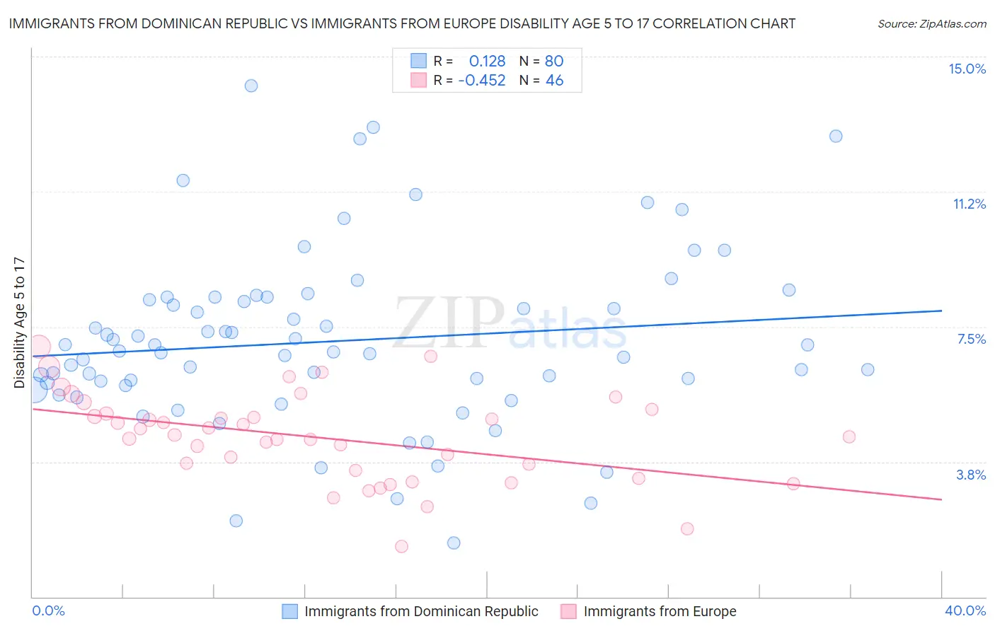 Immigrants from Dominican Republic vs Immigrants from Europe Disability Age 5 to 17