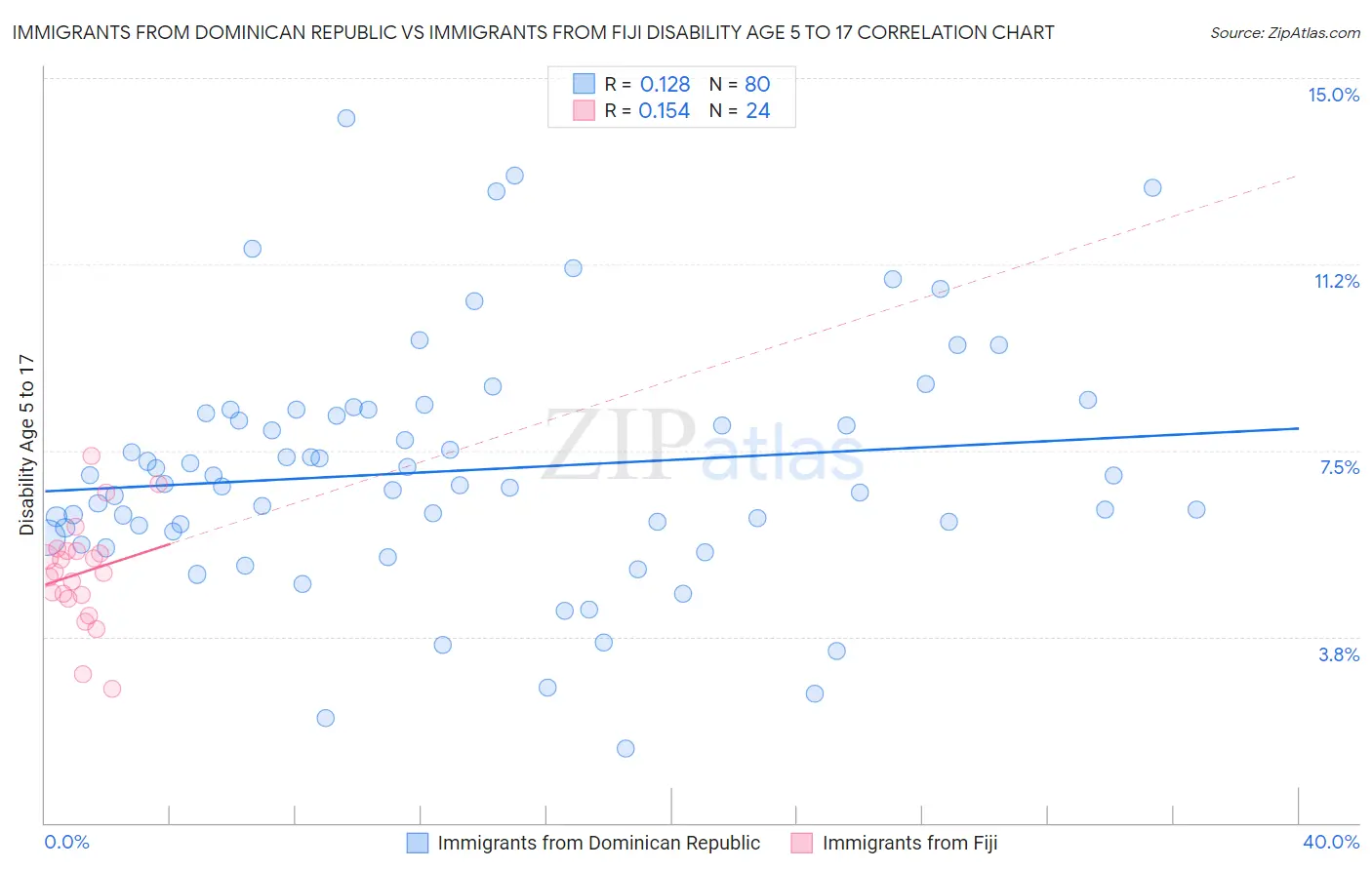 Immigrants from Dominican Republic vs Immigrants from Fiji Disability Age 5 to 17