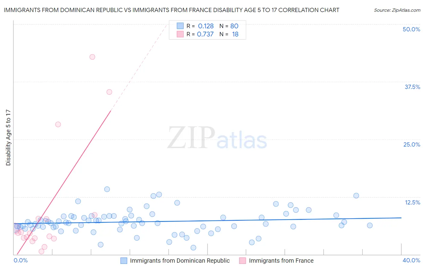 Immigrants from Dominican Republic vs Immigrants from France Disability Age 5 to 17