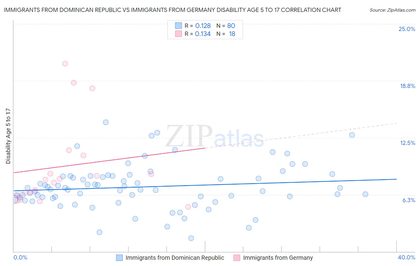 Immigrants from Dominican Republic vs Immigrants from Germany Disability Age 5 to 17