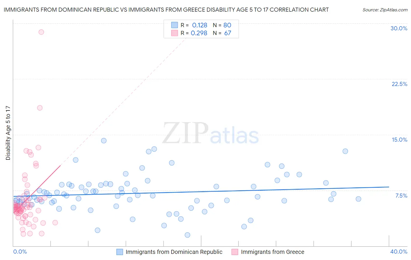 Immigrants from Dominican Republic vs Immigrants from Greece Disability Age 5 to 17