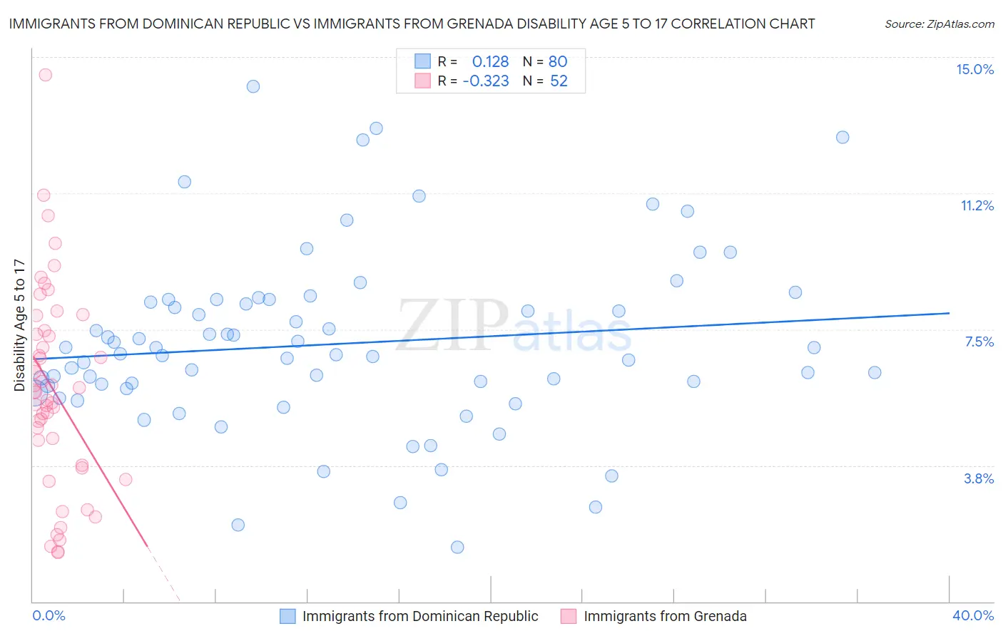Immigrants from Dominican Republic vs Immigrants from Grenada Disability Age 5 to 17