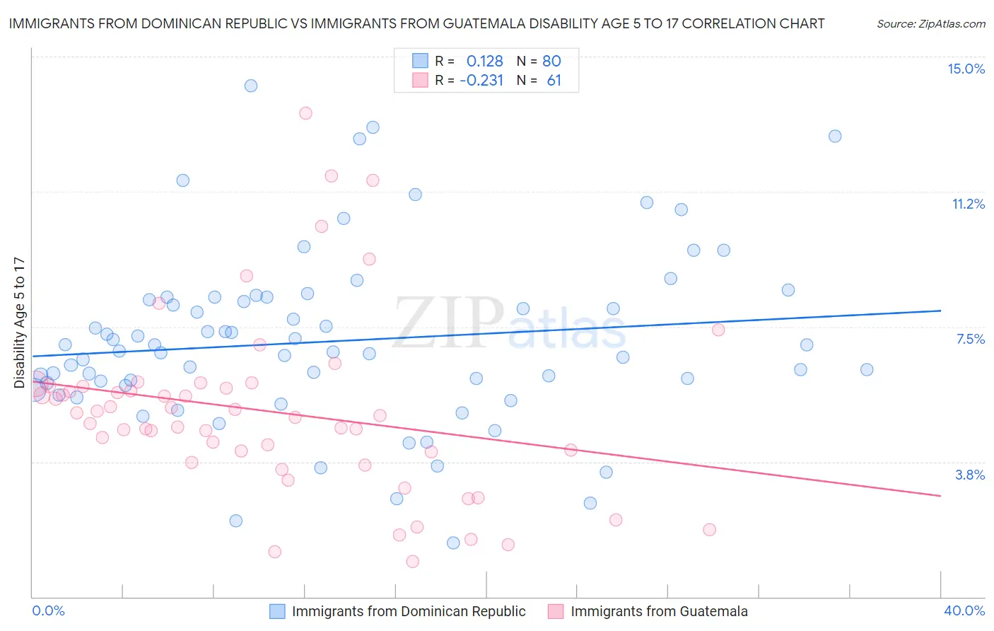 Immigrants from Dominican Republic vs Immigrants from Guatemala Disability Age 5 to 17