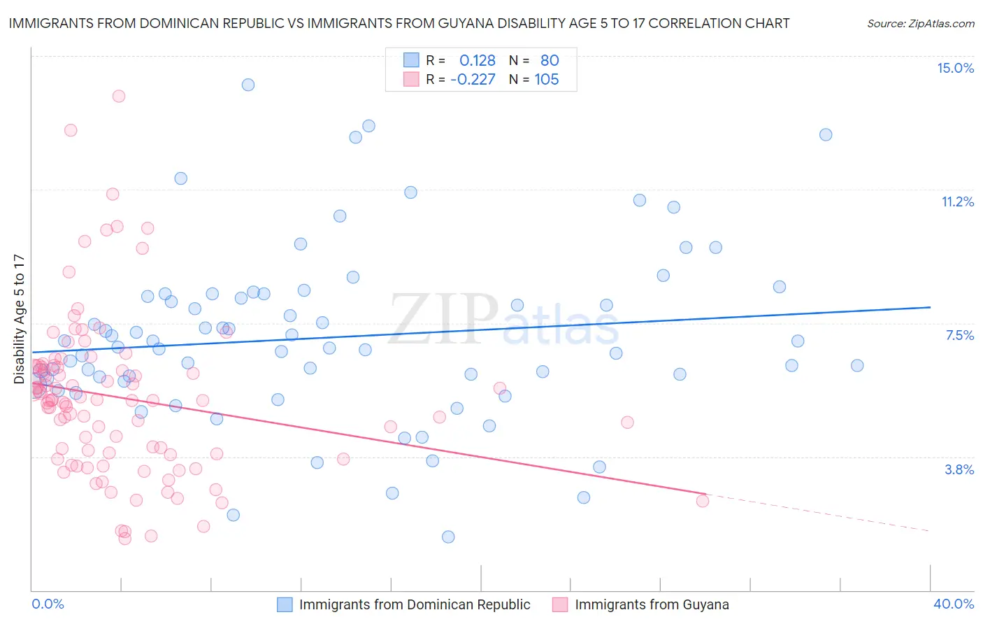 Immigrants from Dominican Republic vs Immigrants from Guyana Disability Age 5 to 17