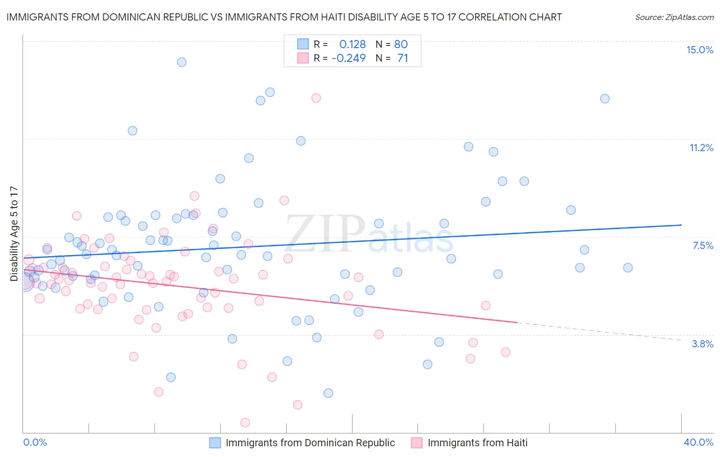 Immigrants from Dominican Republic vs Immigrants from Haiti Disability Age 5 to 17