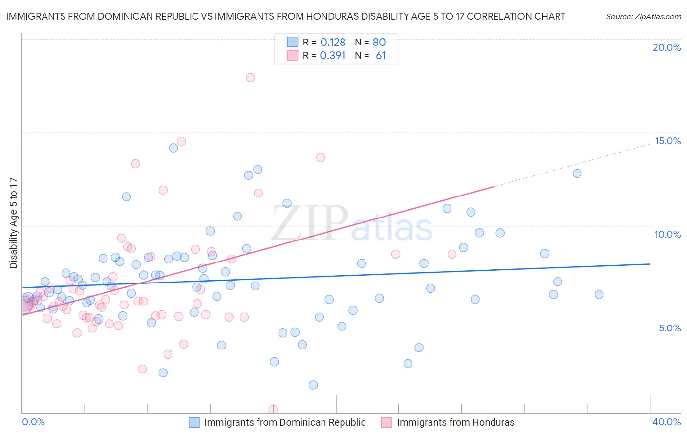 Immigrants from Dominican Republic vs Immigrants from Honduras Disability Age 5 to 17