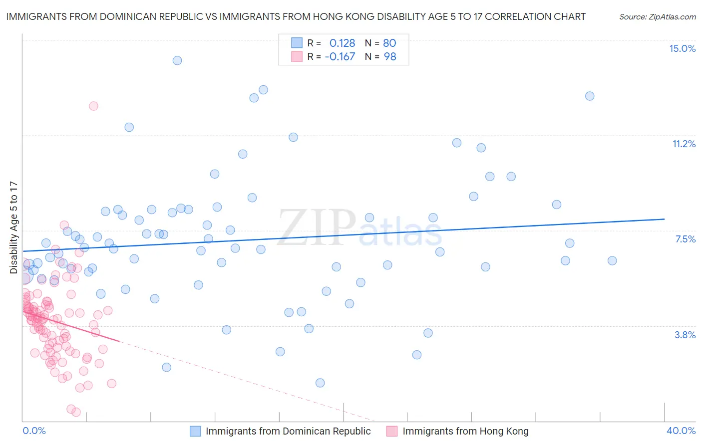 Immigrants from Dominican Republic vs Immigrants from Hong Kong Disability Age 5 to 17