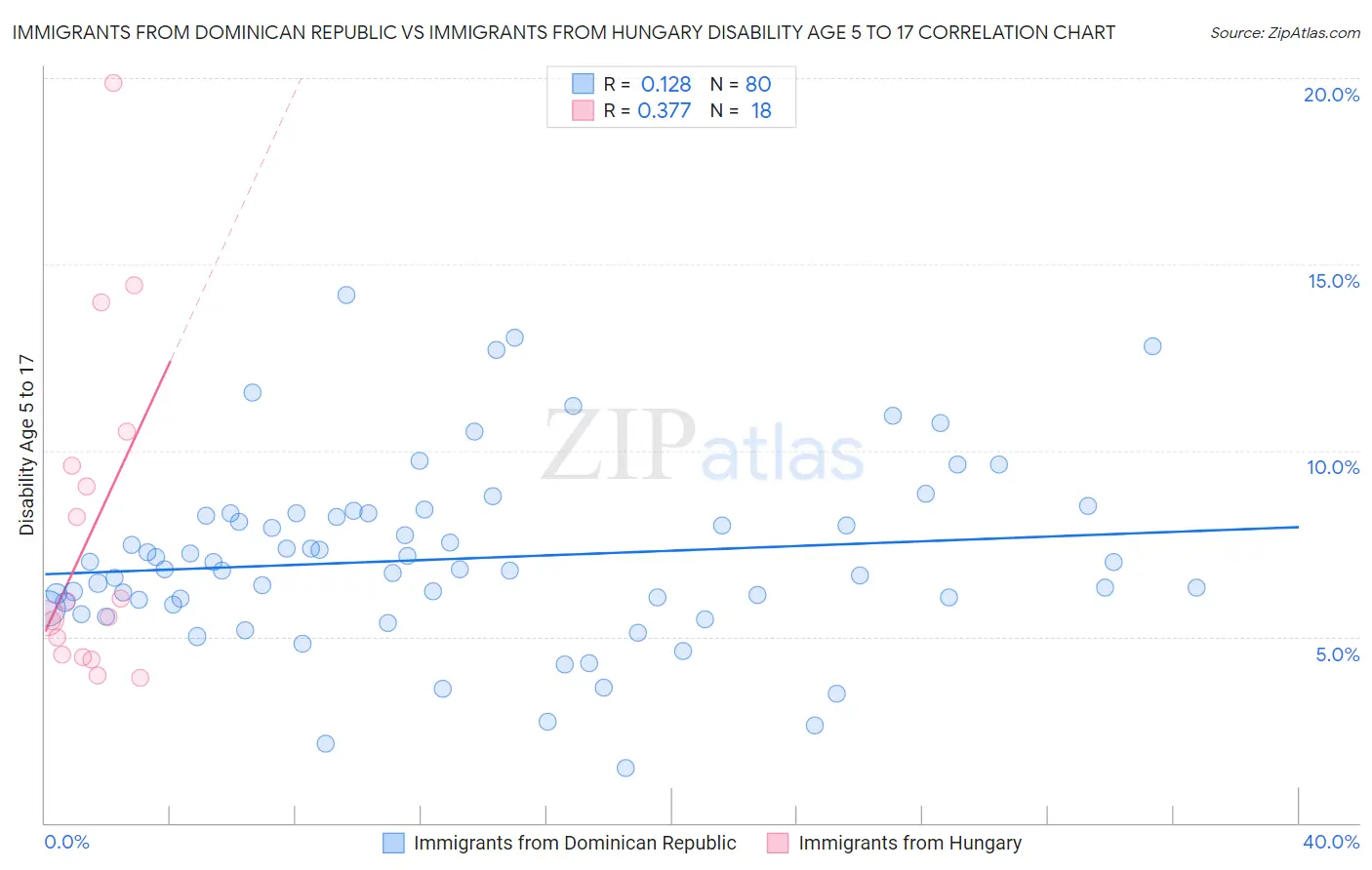 Immigrants from Dominican Republic vs Immigrants from Hungary Disability Age 5 to 17