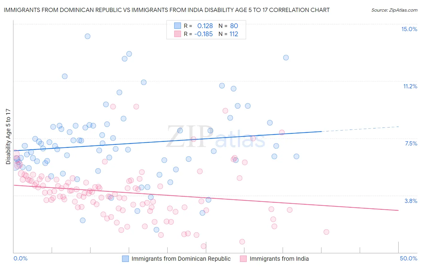 Immigrants from Dominican Republic vs Immigrants from India Disability Age 5 to 17