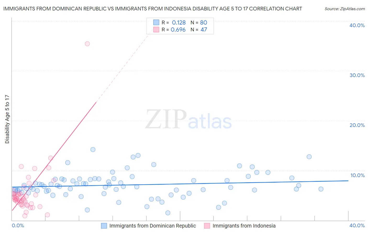 Immigrants from Dominican Republic vs Immigrants from Indonesia Disability Age 5 to 17