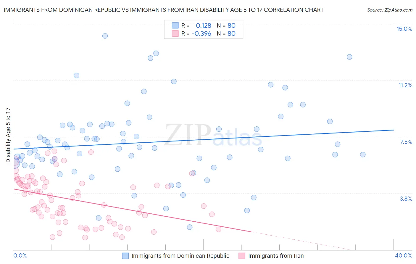 Immigrants from Dominican Republic vs Immigrants from Iran Disability Age 5 to 17