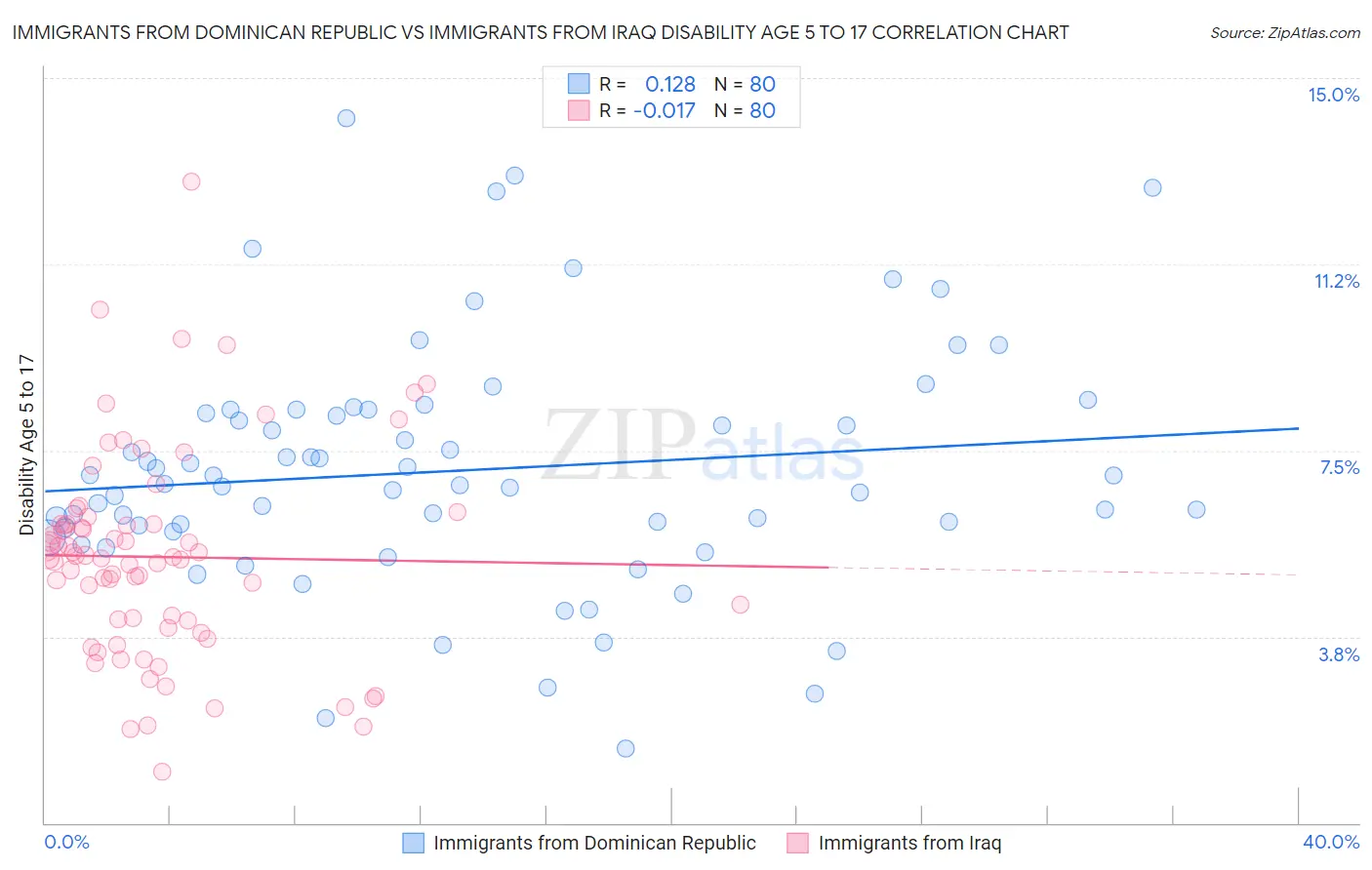 Immigrants from Dominican Republic vs Immigrants from Iraq Disability Age 5 to 17