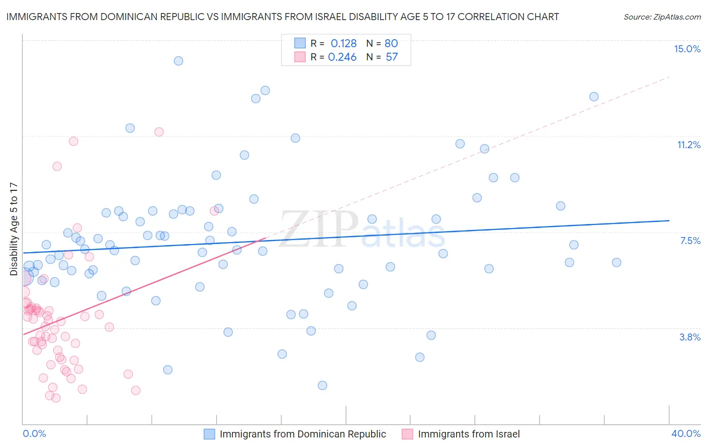 Immigrants from Dominican Republic vs Immigrants from Israel Disability Age 5 to 17
