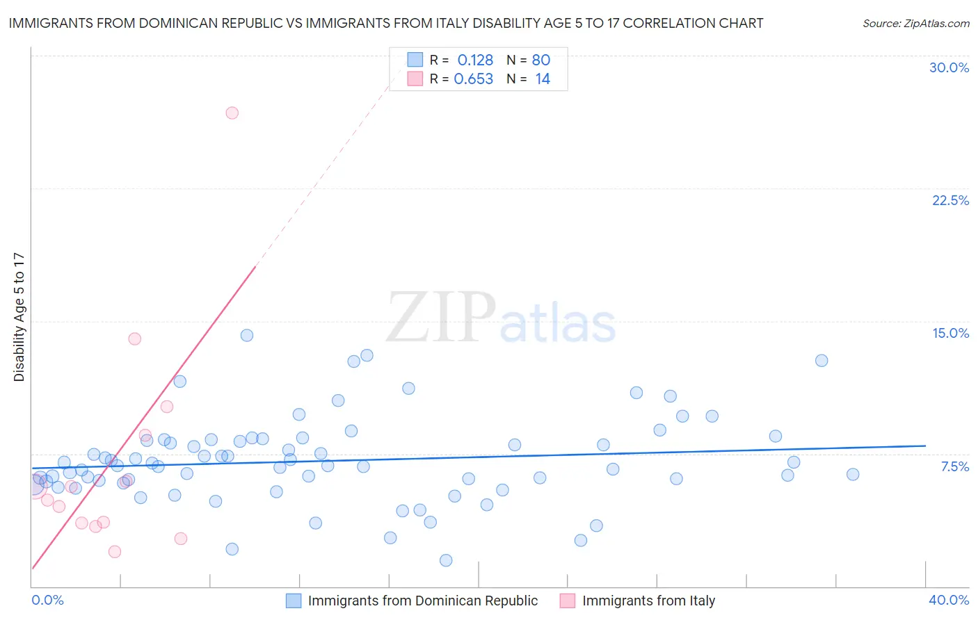 Immigrants from Dominican Republic vs Immigrants from Italy Disability Age 5 to 17