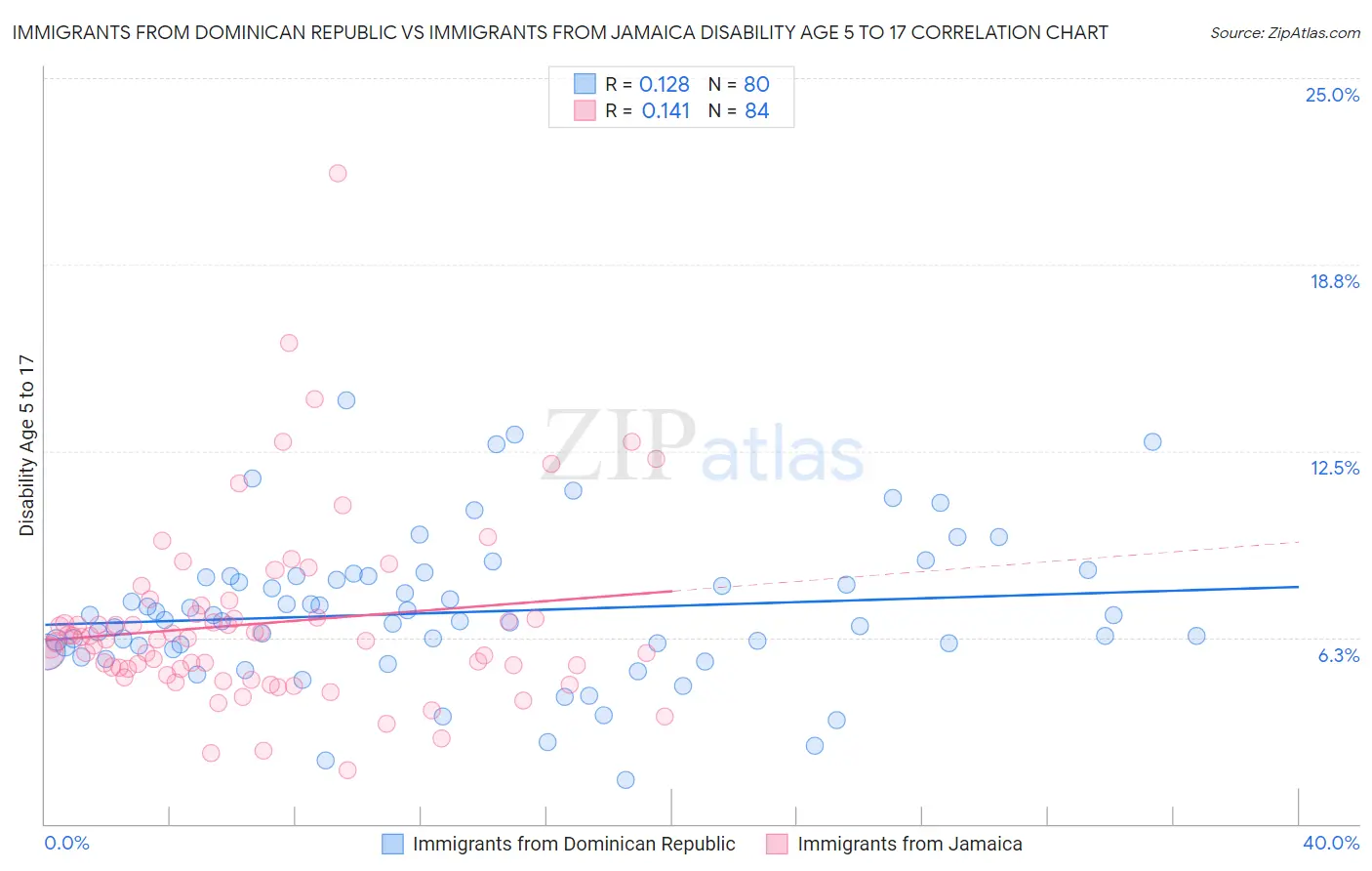 Immigrants from Dominican Republic vs Immigrants from Jamaica Disability Age 5 to 17