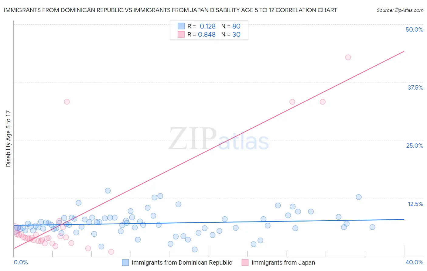 Immigrants from Dominican Republic vs Immigrants from Japan Disability Age 5 to 17