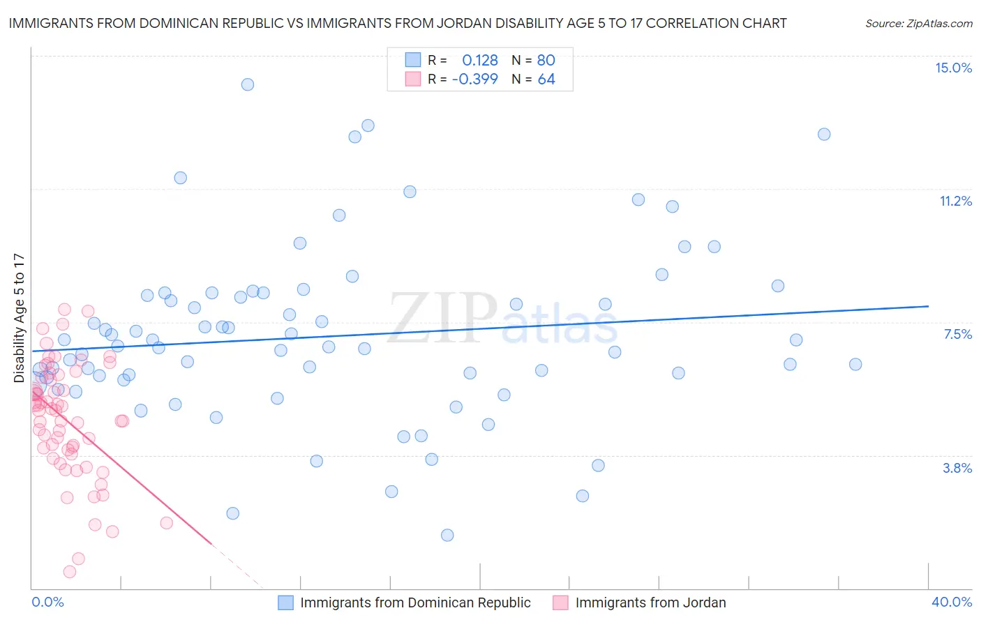 Immigrants from Dominican Republic vs Immigrants from Jordan Disability Age 5 to 17