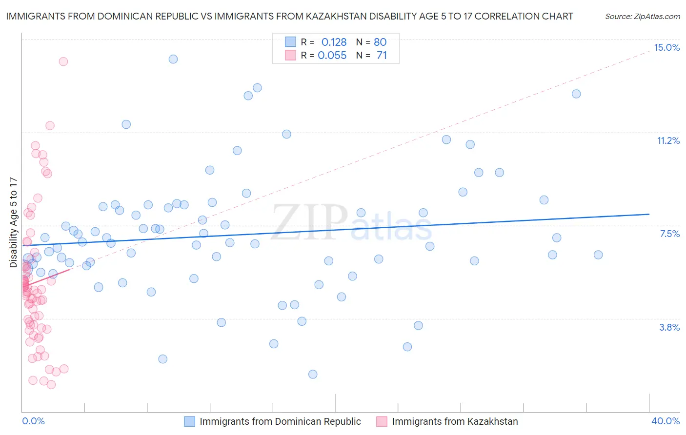 Immigrants from Dominican Republic vs Immigrants from Kazakhstan Disability Age 5 to 17
