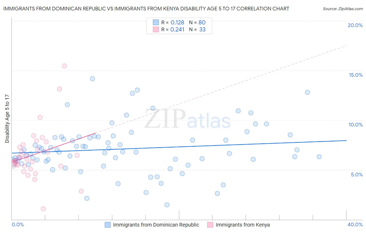 Immigrants from Dominican Republic vs Immigrants from Kenya Disability Age 5 to 17