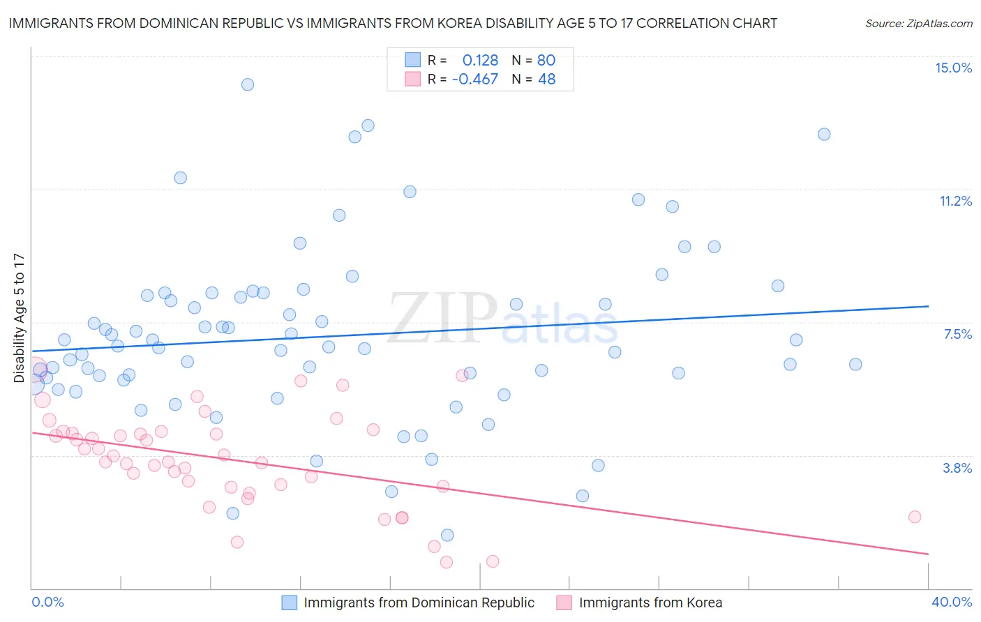 Immigrants from Dominican Republic vs Immigrants from Korea Disability Age 5 to 17