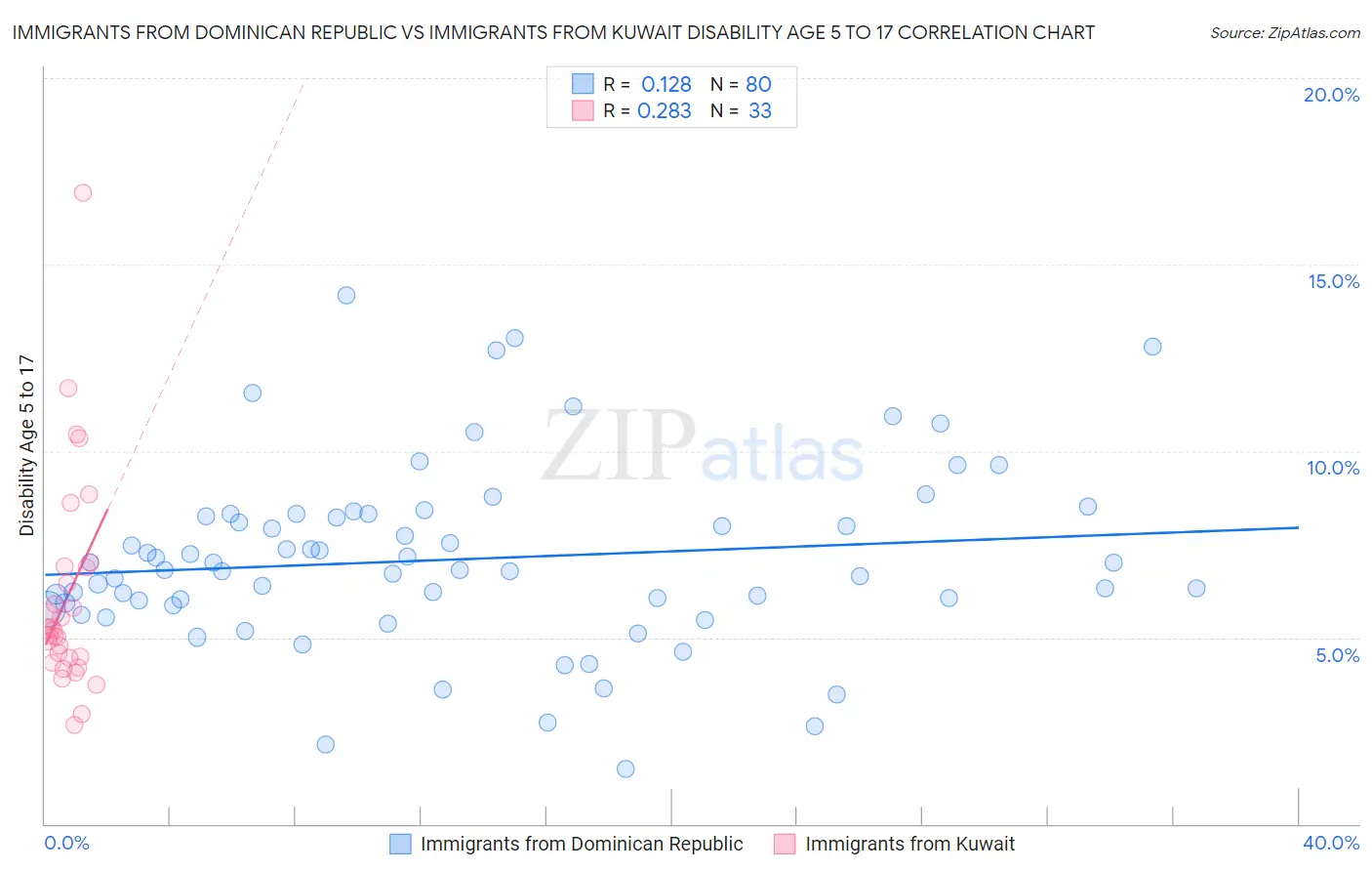 Immigrants from Dominican Republic vs Immigrants from Kuwait Disability Age 5 to 17