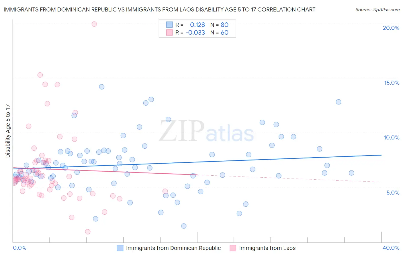 Immigrants from Dominican Republic vs Immigrants from Laos Disability Age 5 to 17