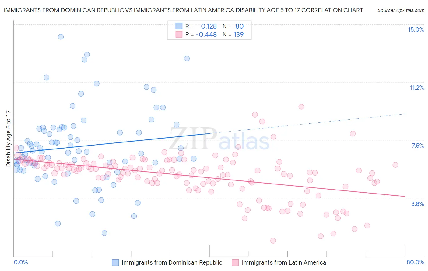 Immigrants from Dominican Republic vs Immigrants from Latin America Disability Age 5 to 17