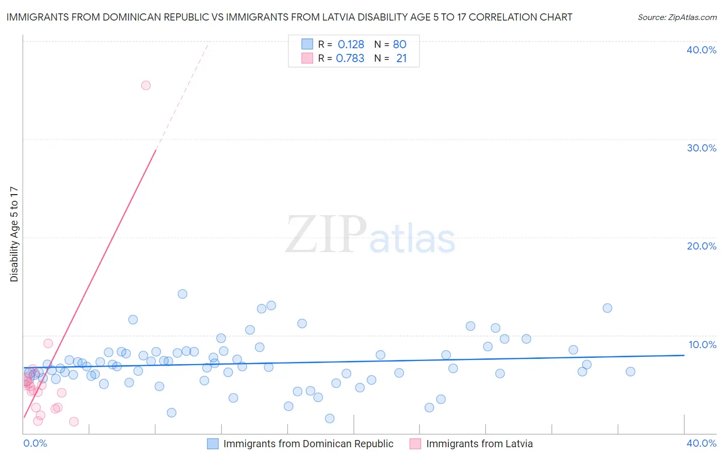 Immigrants from Dominican Republic vs Immigrants from Latvia Disability Age 5 to 17