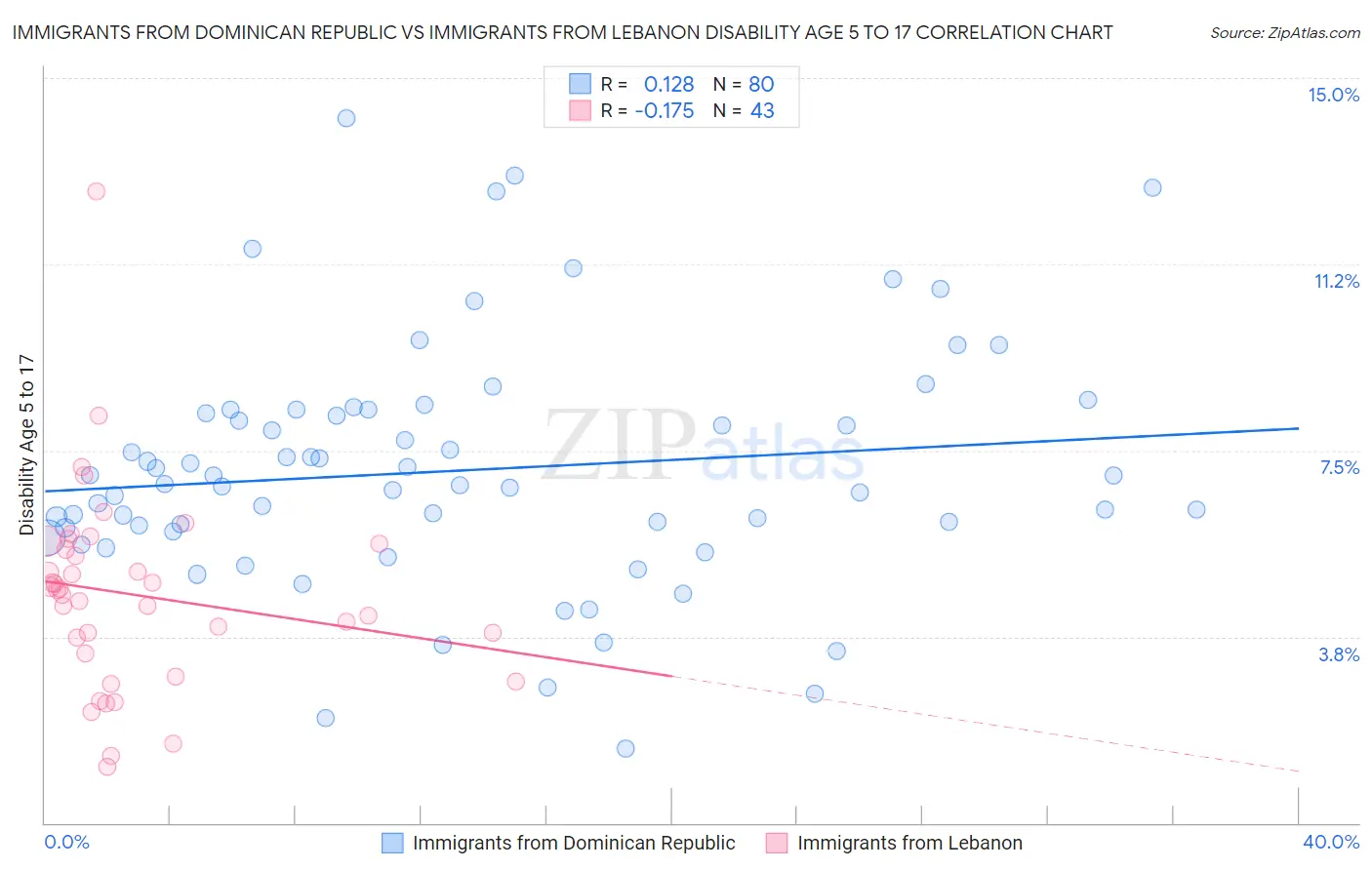Immigrants from Dominican Republic vs Immigrants from Lebanon Disability Age 5 to 17