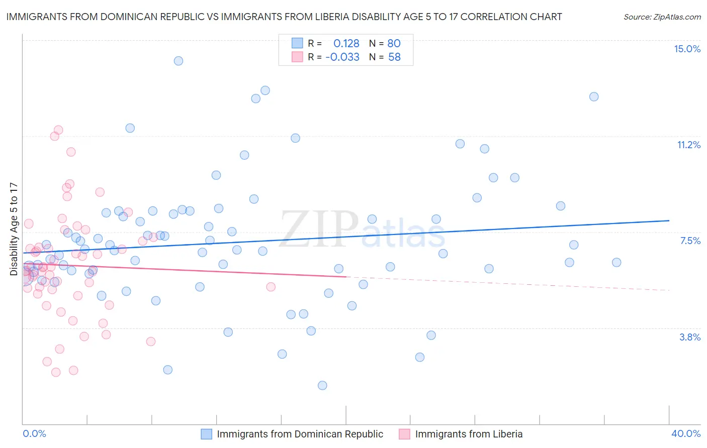 Immigrants from Dominican Republic vs Immigrants from Liberia Disability Age 5 to 17