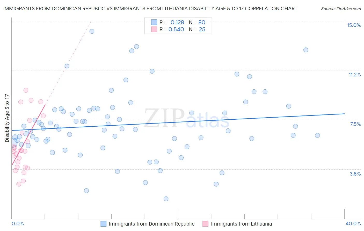 Immigrants from Dominican Republic vs Immigrants from Lithuania Disability Age 5 to 17