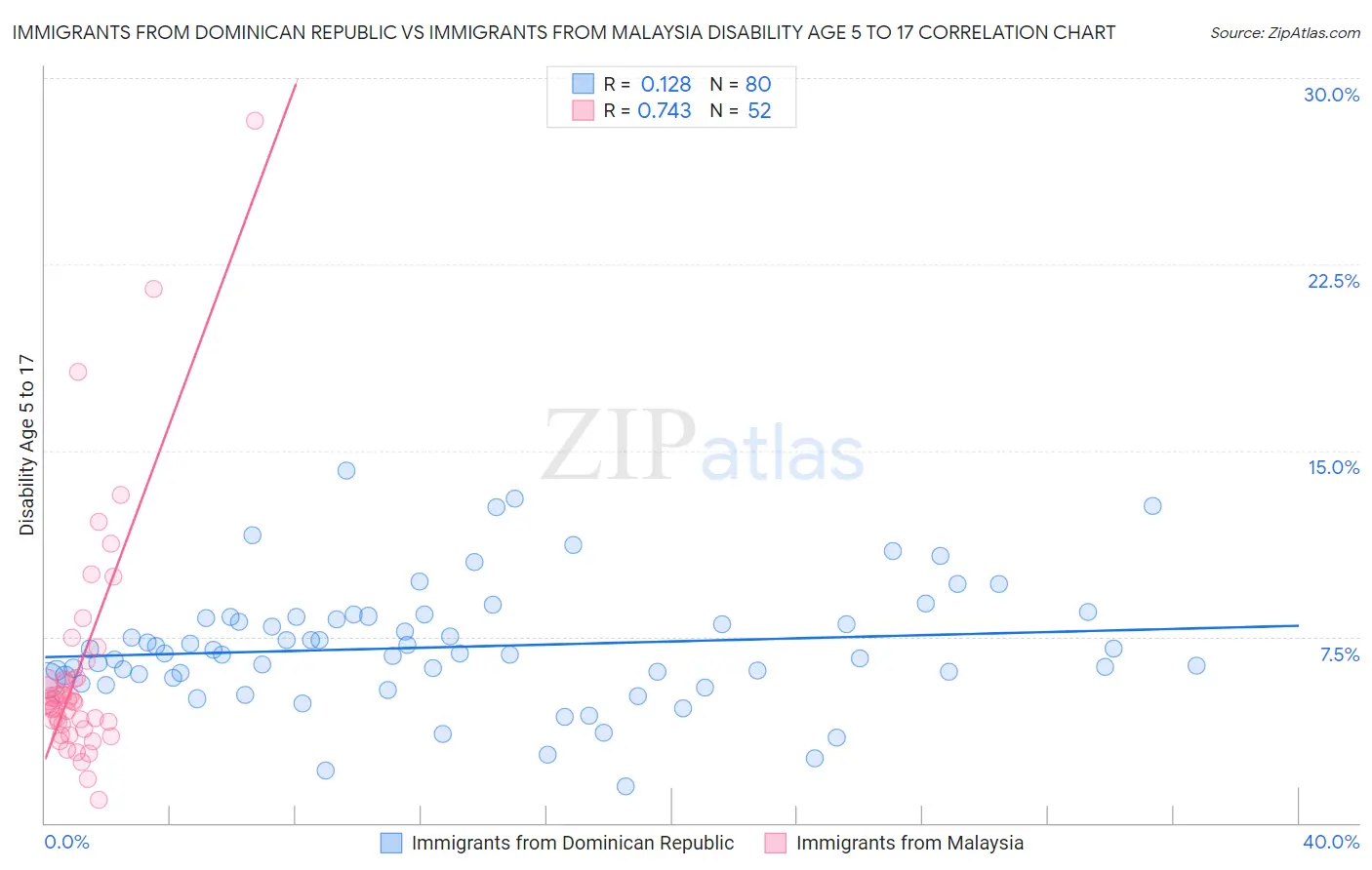 Immigrants from Dominican Republic vs Immigrants from Malaysia Disability Age 5 to 17