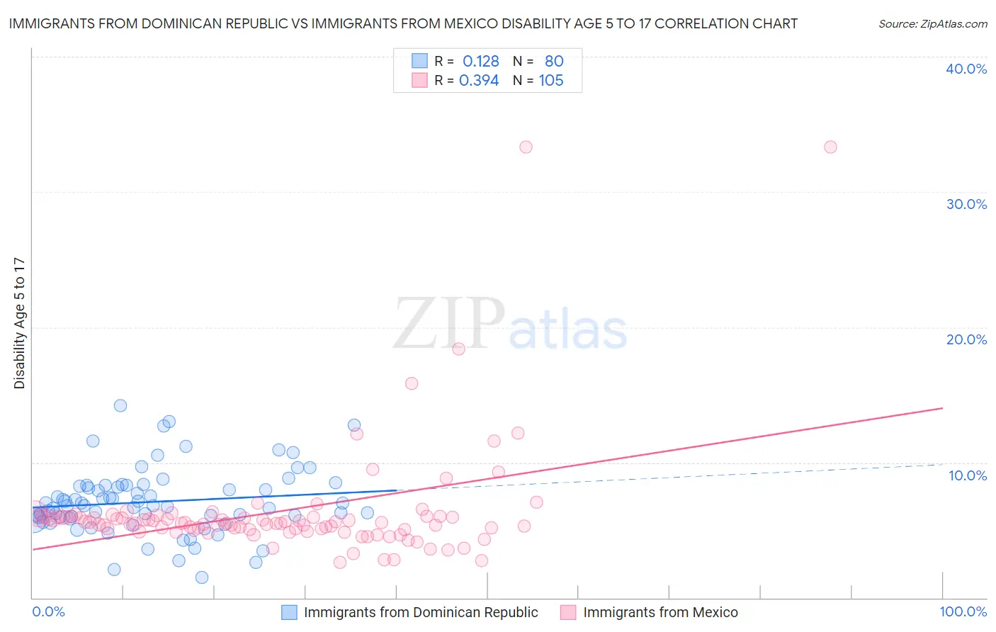 Immigrants from Dominican Republic vs Immigrants from Mexico Disability Age 5 to 17