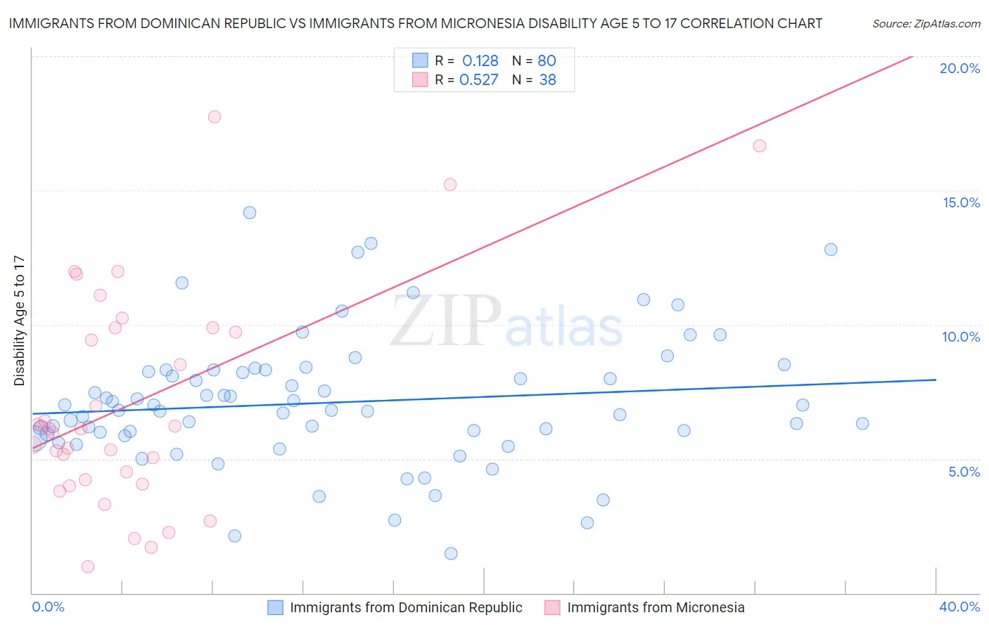 Immigrants from Dominican Republic vs Immigrants from Micronesia Disability Age 5 to 17