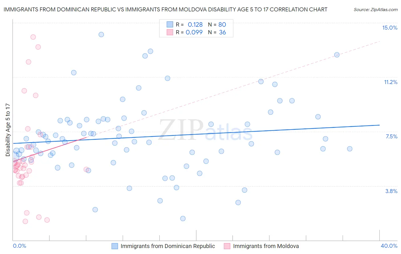 Immigrants from Dominican Republic vs Immigrants from Moldova Disability Age 5 to 17