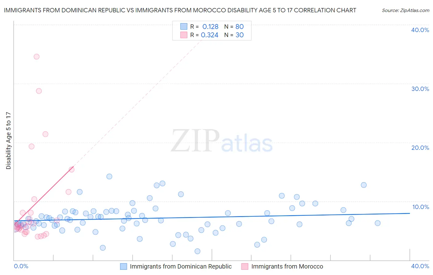 Immigrants from Dominican Republic vs Immigrants from Morocco Disability Age 5 to 17
