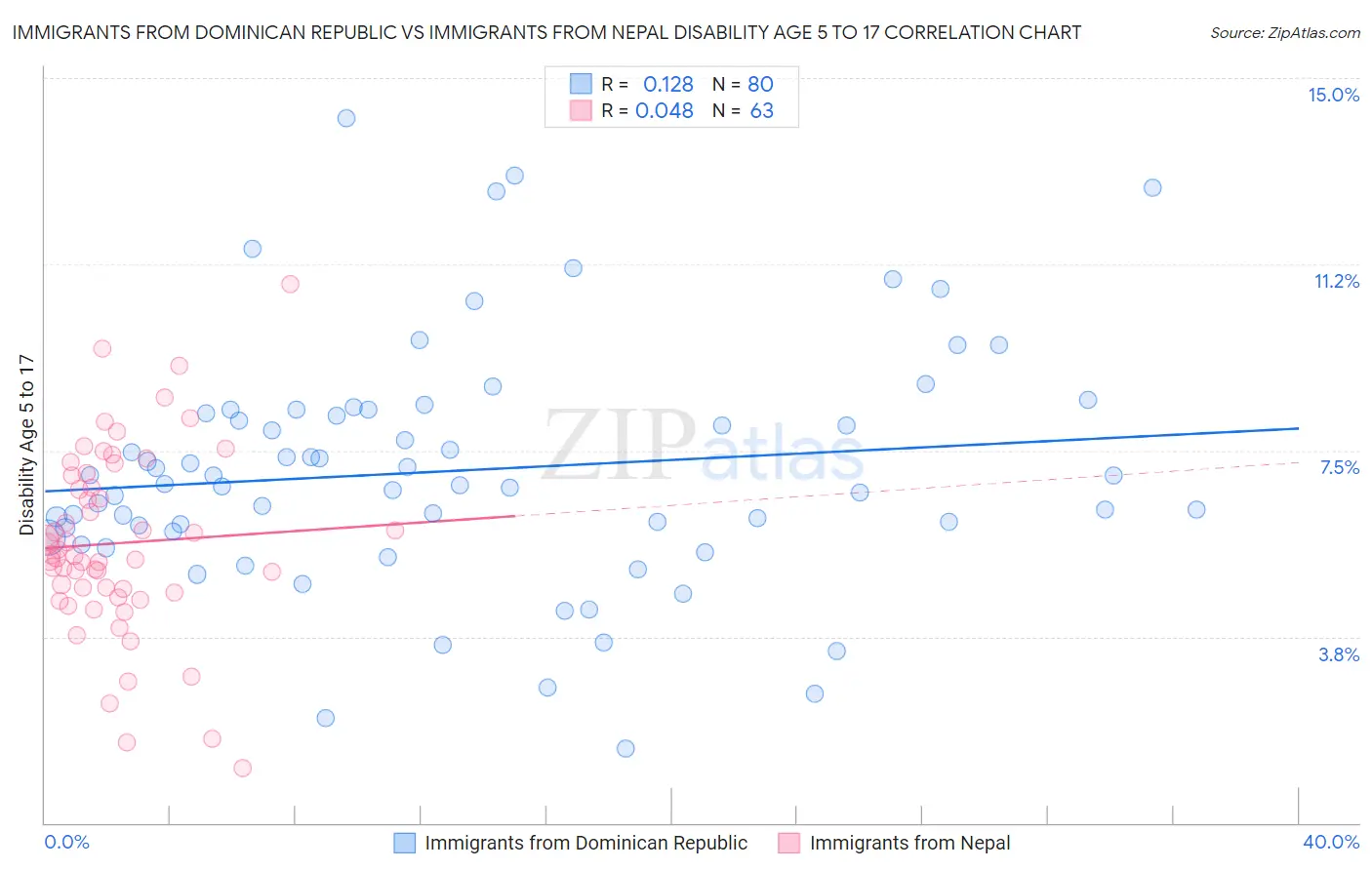 Immigrants from Dominican Republic vs Immigrants from Nepal Disability Age 5 to 17