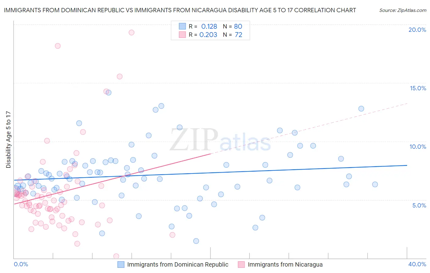 Immigrants from Dominican Republic vs Immigrants from Nicaragua Disability Age 5 to 17