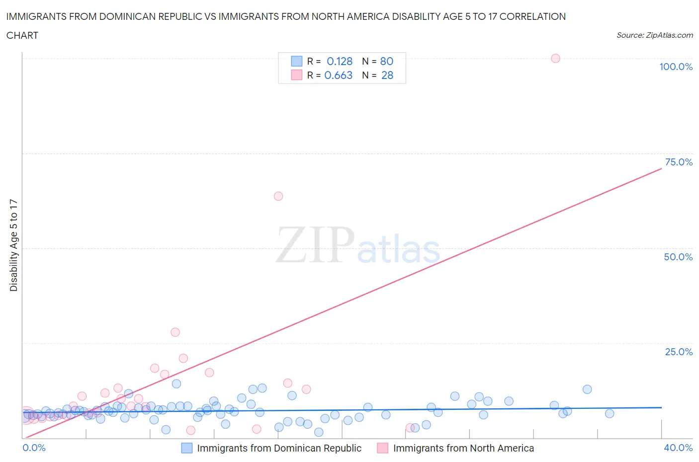 Immigrants from Dominican Republic vs Immigrants from North America Disability Age 5 to 17