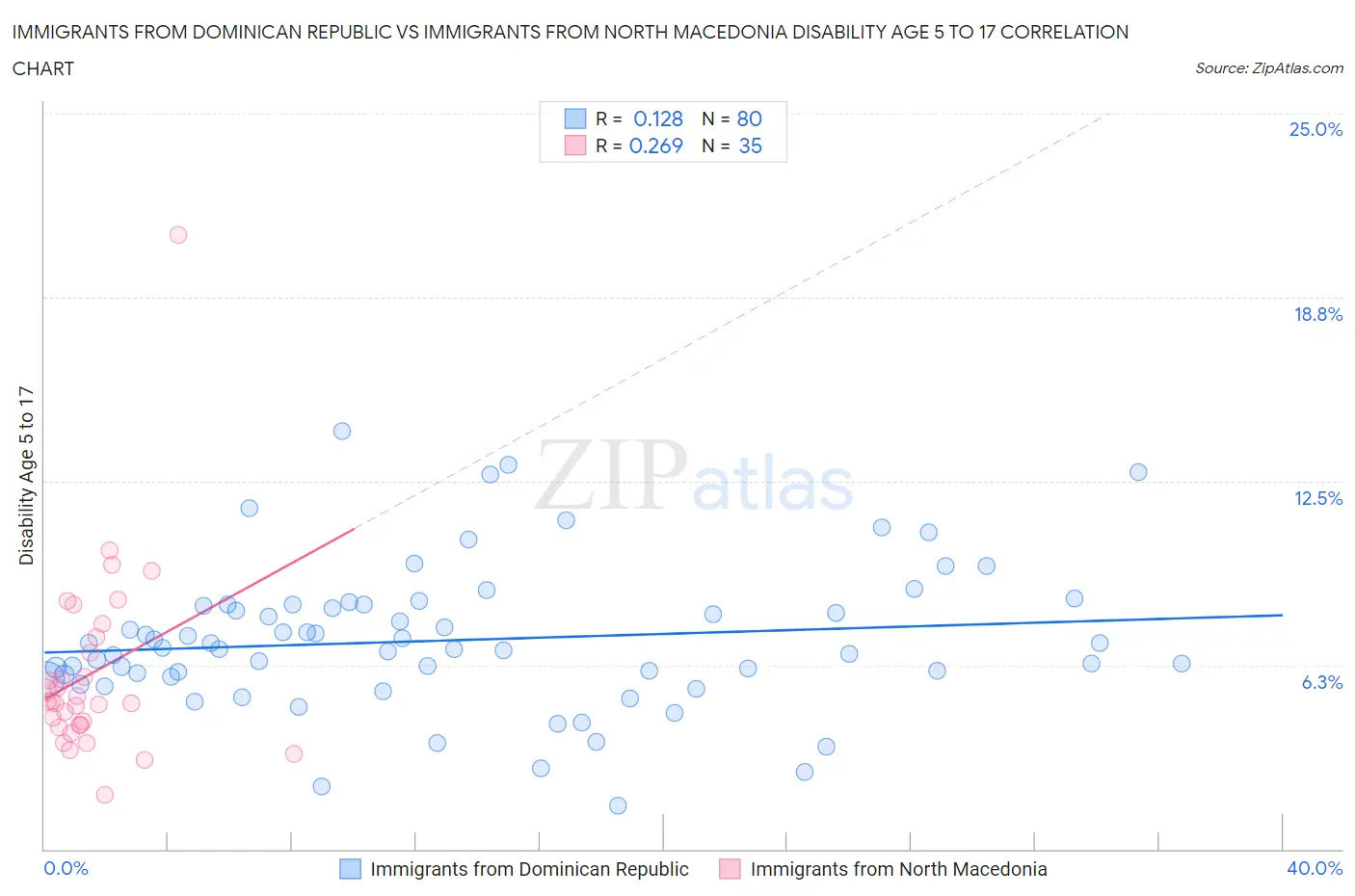 Immigrants from Dominican Republic vs Immigrants from North Macedonia Disability Age 5 to 17