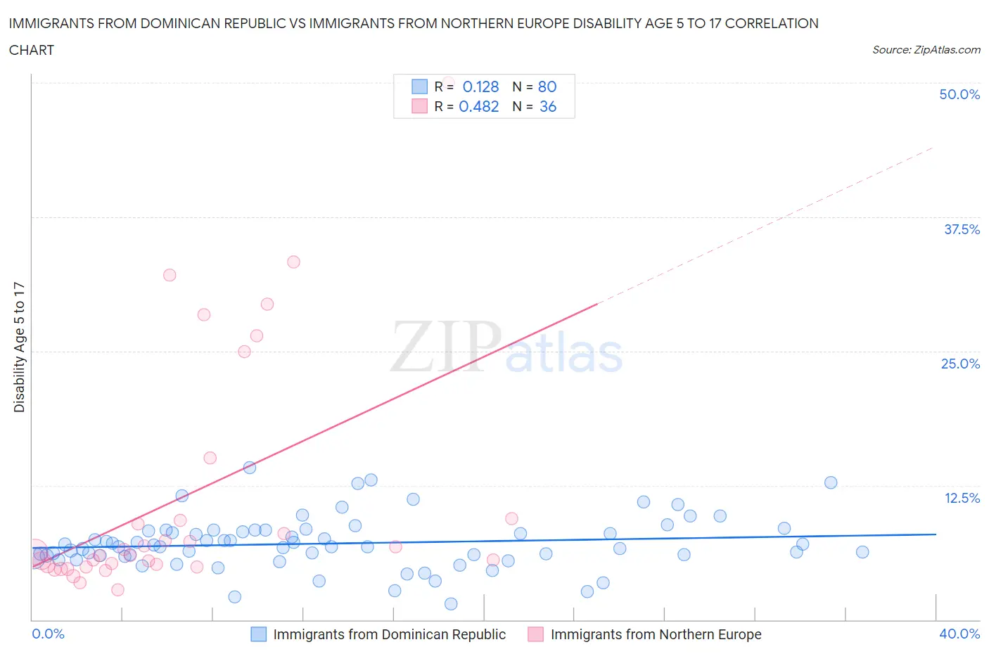 Immigrants from Dominican Republic vs Immigrants from Northern Europe Disability Age 5 to 17