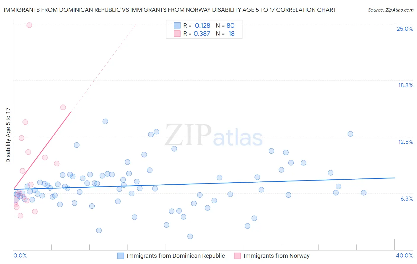 Immigrants from Dominican Republic vs Immigrants from Norway Disability Age 5 to 17