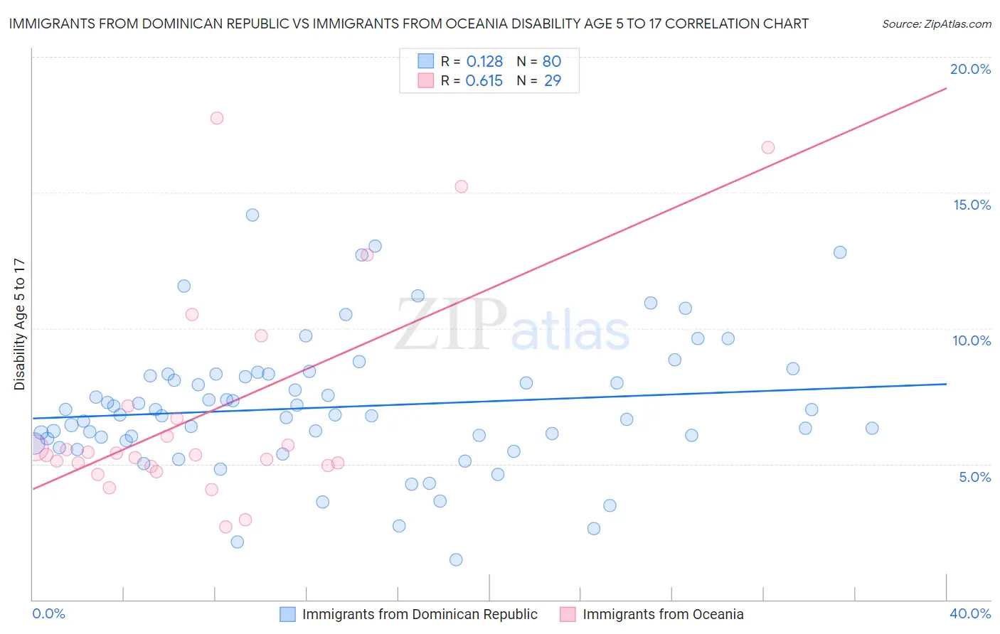 Immigrants from Dominican Republic vs Immigrants from Oceania Disability Age 5 to 17